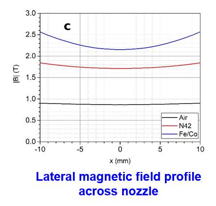 lateral magnetic field profile across nozzle