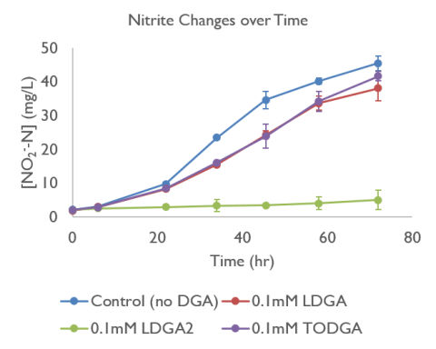 graph showing nitrite changes over time