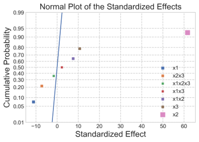 Normal plot of standardized effects of glucose concentration (x1), pulp density (x2) and operation type (x3) on probability of profitability.