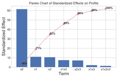 Pareto chart of standardized effects on profits.