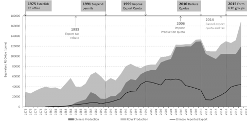 graph of Chinese policies toward rare earths, 1975-2018