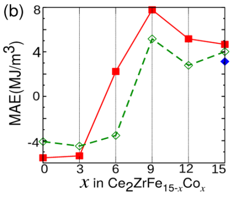 Calculated magnetic anisotropy for the indicated alloys, with highly desirable uniaxial behavior for x > 6. 