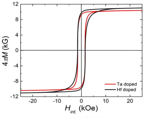 Hysteresis loop for Ta/Hf and Fe-alloyed Ce2Co17, with 8 MG-Oe energy product and under 48 weight percent Cobalt.