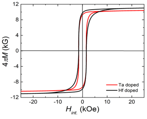 Hysteresis loop for Ta/Hf and Fe-alloyed Ce2Co17, with 8 MG-Oe energy product and under 48 weight percent Cobalt.