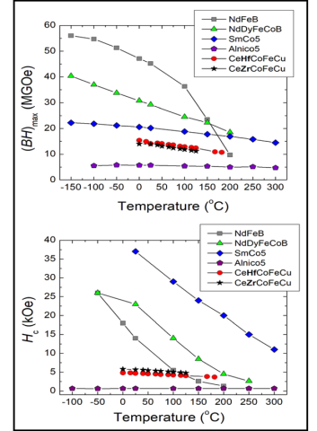 Temperature performance of the main commercial magnet grades and the Ce-magnet between 0 – 182 oC.  At elevated temperature the Ce-magnet reaches the performance of N45 Neo. 