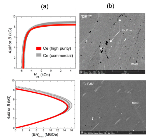 Demagnetization curves and energy products of the Zr-doped Ce-based gap magnet with “dirty” (grey) and high-purity (red) cerium; (b) – FE-SEM back scattered images of “clean” and “dirty” samples, showing development of additional grain boundaries enriched with Fe, Co-rich phase.