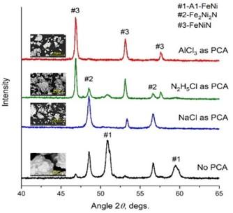 XRD patterns showing AlCl3 as the optimal process control agent for formation of the FeNiN precursor phase. 