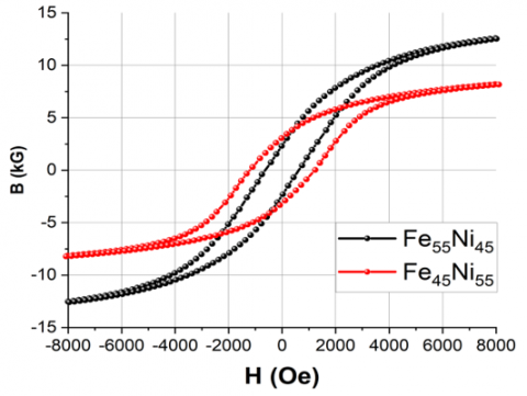 Hysteresis curves of L10 FeNi-based alloys. 