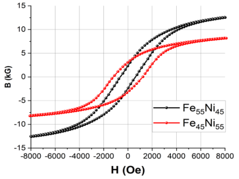 Hysteresis curves of L10 FeNi-based alloys. 