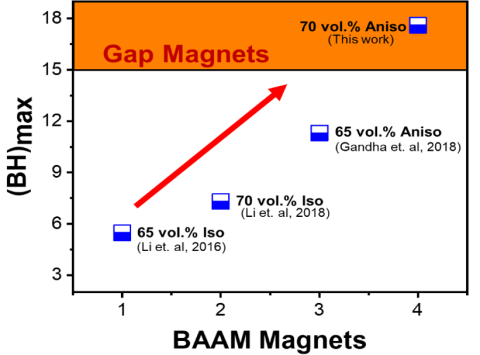 Development in energy product, BHmax of additively manufactured anisotropic bonded NdFeB magnets using BAAM system.