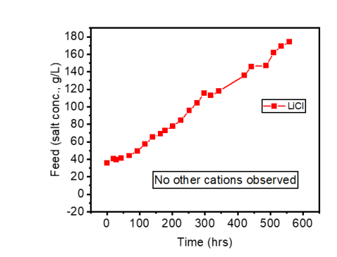 Increase in LiCl concentration as water diffuses across the membrane into the draw solution.
