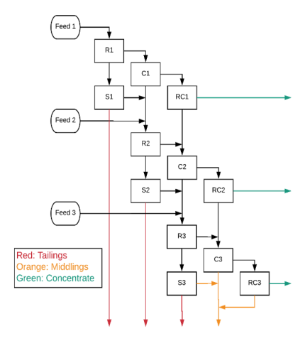 Flowsheet employed in the locked cycle testing procedures 