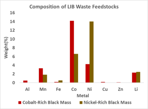 Composition of lithium ion battery waste feedstocks