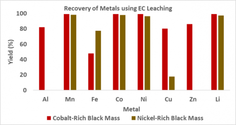 Recovery of metals using electrochemical leaching