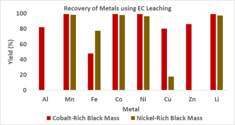 Recovery of metals using electrochemical leaching