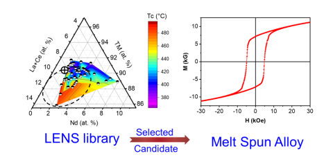 High-throughput (HiTp) synthesis and rapid characterization was used to identify permanent magnet alloy compositions with decreased critical material content.