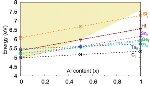 Calculated charge-state transition levels for candidate donor dopants shown with respect to the  conduction band edge in (AlxGa1-x)2O3 alloys, shown as a function of Al content.  All dopants levels cross the band edge at a critical composition in which they lead to localized states,  rendering them ineffective dopants.