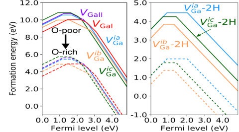 Calculated formation energy diagrams for (a) unhydrogenated and (b) doubly hydrogenated cation vacancies that are believed to be the dominant source of electrical compensation in n-type Ga2O3 and related alloys, shown as a function of the Fermi level. Vacancies can accommodate multiple H that are strongly trapped and can influence the electrical and optical properties. 
