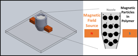 Depiction of the magnetic-field aligning permanent magnet-producing apparatus. a) the nozzle; b) and c) side view; d) photograph of apparatus; e) journal cover.  