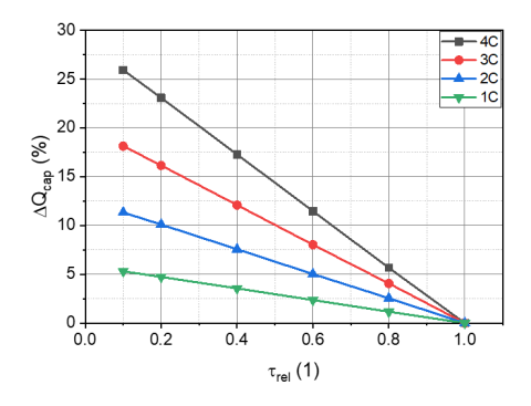 Capacity gain vs. relative tortuosity. Note the more than 25% gain at low tortuosity for the high charging rate 4C.