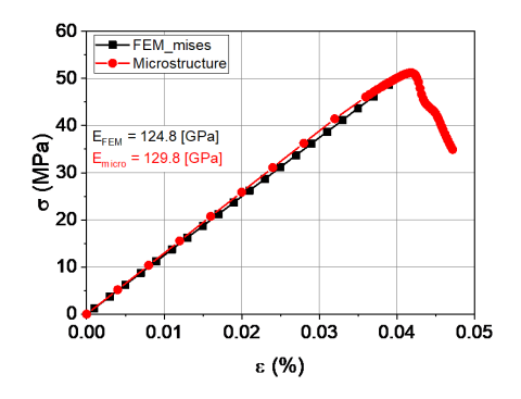 FEM vs. Microstructural model, showing the stress-strain relationship to be accurately captured by the computationally less intensive FEM model. This allows for very rapid assessments of mechanical properties of novel architectures. 