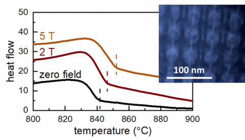 High field calorimetry measurements on alnico showing the effect of magnetic field on the transformation temperature associated with the phase separated microstructure shown in the inset. 