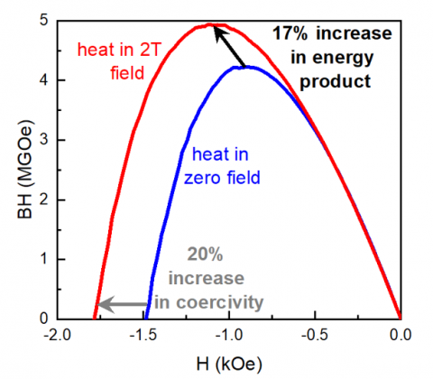 Demonstration of increases in both coercivity and energy product of alnico when heat treated in a magnetic field.