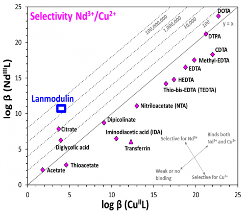 REE/Cu thermodynamic selectivity of common REE chelators and showing high REE-selectivity of Lanmodulin (LanM). 