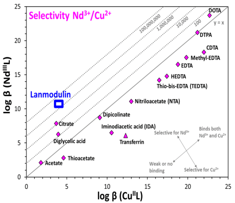 REE/Cu thermodynamic selectivity of common REE chelators and showing high REE-selectivity of Lanmodulin (LanM).