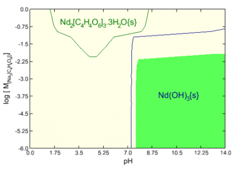 Phase diagram of Nd tartrate as a function of concentration and pH.