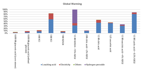 Bar graph compares the projected global warming impact of different leaching approaches. 