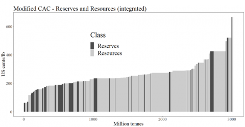 Modified Cumulative Availability Curve integrating copper reserves and resources. The vertical axis indicates the estimated extraction cost in different countries. The horizontal axis indicates remaining contained copper from known deposits.