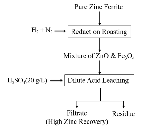 Proposed processing of zinc ferrite residue from zinc smelting yields separate streams for the critical materials Ga, In, and Ge while also producing revenue from increased Zn recovery.