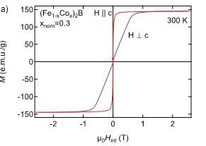 Easy and hard-axis magnetic field sweeps in (Fe1-xCox)2B, x= 0.3, depicting a significant uniaxial anisotropy field of 0.6 Tesla. Anisotropy field at 500 K (not shown) essentially unchanged.