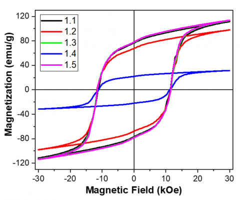 Magnetic hysteresis loops of AM fabricated NdFeB PPS bonded PM at room temperature. Sample ID: 1.1- as printed; 1.2-uncoated (dipped in pH 1.35 solution for 24 h), 1.3- coated with 3M ScotchWeld DP100 (dipped in pH 1.35 solution 24 h), 1.4- uncoated (aged at 80 °C; 95% RH; > 120 h), 1.5- coated with 3M ScotchWeld DP100 (80 °C; 95% RH; > 100 h) (bottom). Note the improved performance of the coated samples 1.3 and 1.5 relative to the uncoated samples 1.2 and 1.4.