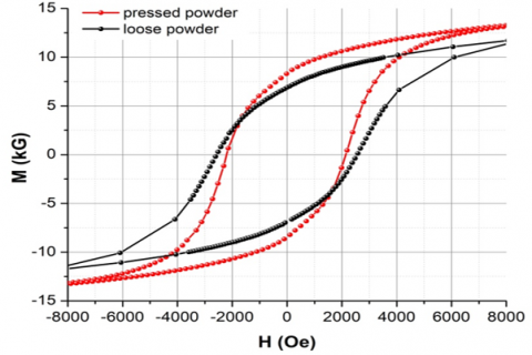 Hysteresis loops of loose powder (black) and pressed powder (red) samples of L10 FeNi, showing coercivities in excess of 2 kOe.