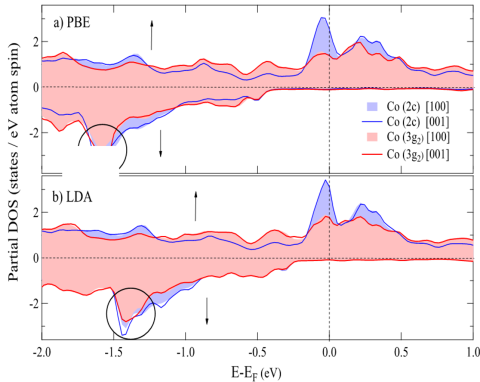 The PDOS of distinct 2c and 3g2 Co sites along the [100] and [001] directions for different electron density functionals. The shaded regions indicate the DOS for the in-plane [100] axis, whereas the solid lines indicate the DOS along the uniaxial [001] direction. The difference between these curves is an important contribution to magnetic anisotropy.