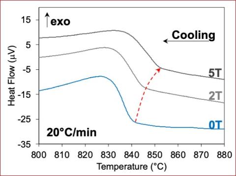 Schematic of calorimeter insert; Bottom: DSC data showing a phase transformation temperature shift during a spinodal decomposition in Alnico as magnetic field strength increases.