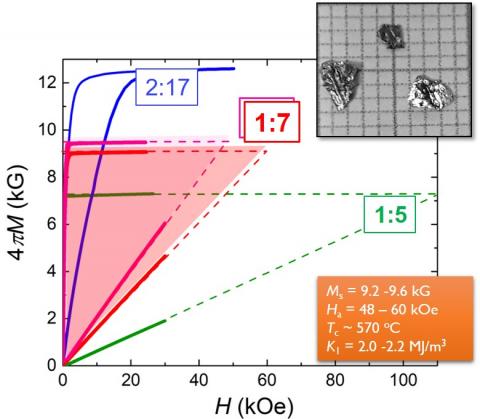 Intrinsic properties of the 1:7-type Zr-doped  Co-lean Ce-magnet in comparison with similar 2:17- and 1:5-matrials. The 1:7-type material is the middle point that allows potential energy products  of Ce-magnets > 20 MGOe, by coupling high Ms of 2:17 with high Ha of 1:5.