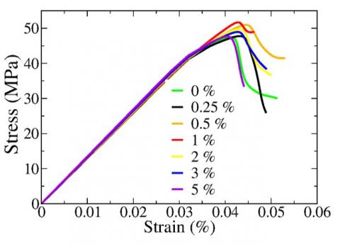 Stress-strain curve of Sm-Co magnet as a function of the MgO particles.