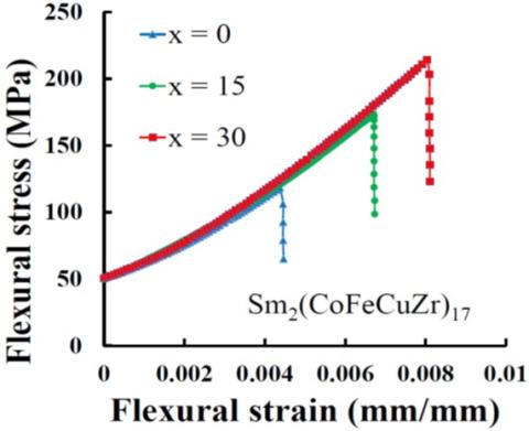 Enhanced flexural strength in cluster bi-modal magnets