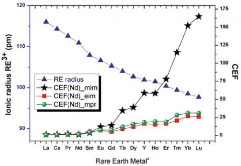 Ionic radii and comparative extraction factor as a function of different REEs. 