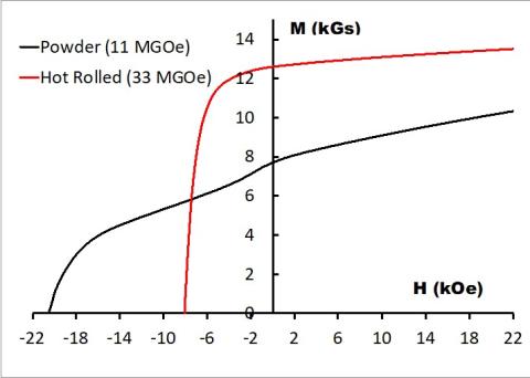 M-H loops of the processed thin magnet (in plane).