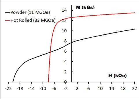  M-H loops of the processed thin magnet (in plane).