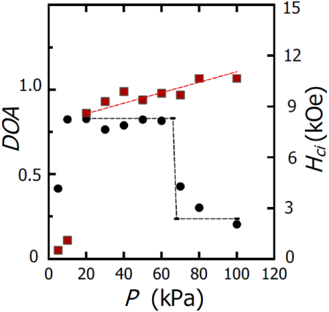 H2 pressure dependence degree of anisotropy DOA (black circle) and coercivity Hci, (red square) in HDDR Nd14Fe77.9B7Al1Cu0.1 magnetic powder. DOA is defined as the normalized difference between the remanence at aligned state and that at non-aligned state for the same sample.