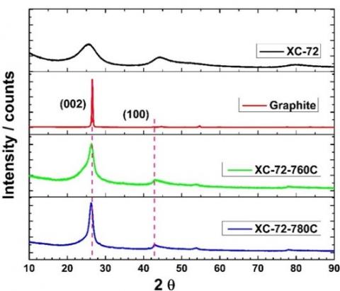 XRD diffractogram of as-received hard carbon (XC-72) and electrochemically graphitized carbon as low as 760 °C; (b) Raman Spectra of as-received hard carbon and electrochemically graphitized carbon showing the successful transformation of amorphous carbon to graphite.
