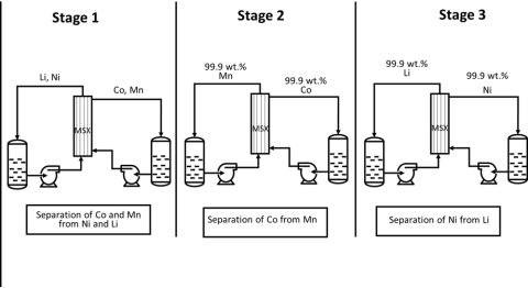 Integrated MSX process to separate and recover all the constituent elements from spent LIB