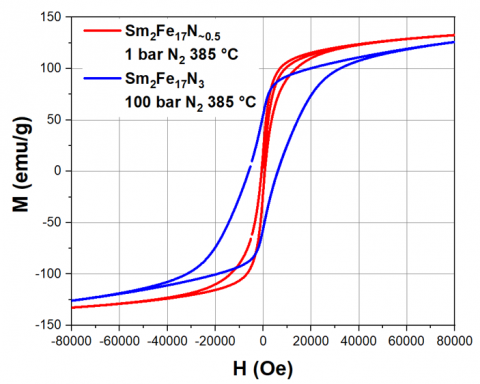 Hysteresis loops for Sm2Fe17 nitrided at 1 bar N2 pressure, yielding incomplete nitrogenation and low coercivity (red), and for sample nitrided at 100 bar, yielding full nitrogenation to Sm2Fe17N3 with ~ 8 kOe coercivity.  