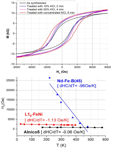 Hysteresis loops (top) for L10 FeNi as synthesized (black) and treated with concentrated HCl (red), demonstrating enhanced remanence and coercivity; bottom panel shows exceptional temperature dependence of coercivities in FeNi (red).