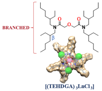 The separation of adjacent lanthanides continues to be a challenge worldwide, and a grand challenge within CMI in particular, because of the similar physical and chemical properties of these elements and a necessity to advance the use of clean-energy applications. 